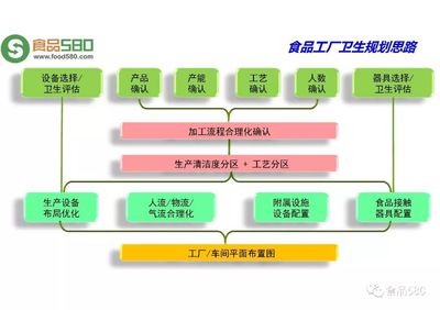 食品工厂规划设计中的平面布局策略